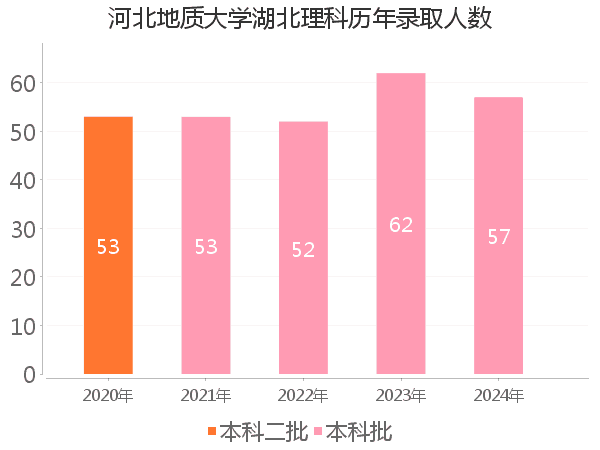 录取人数