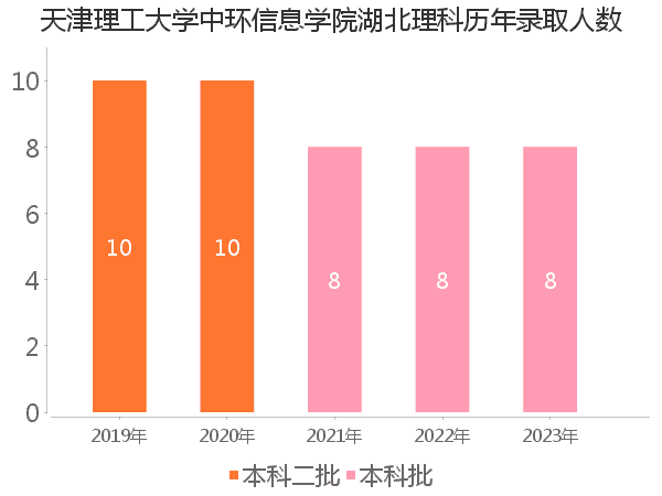 录取人数