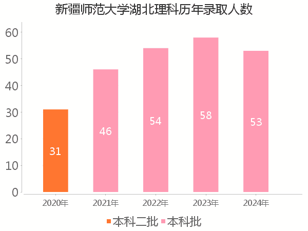 录取人数