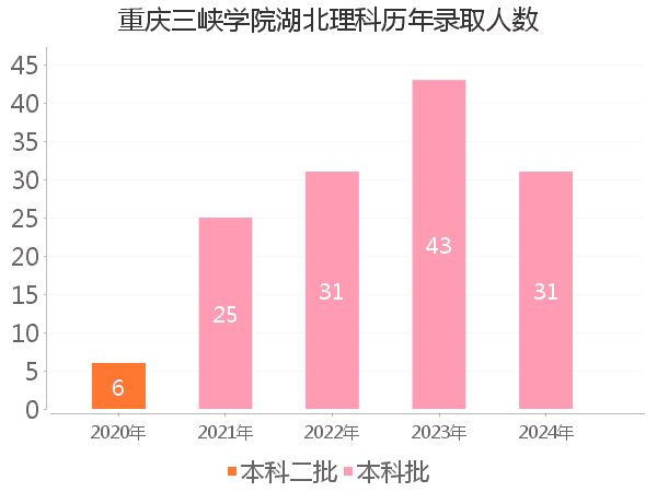 录取人数