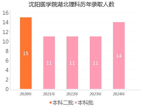 录取人数