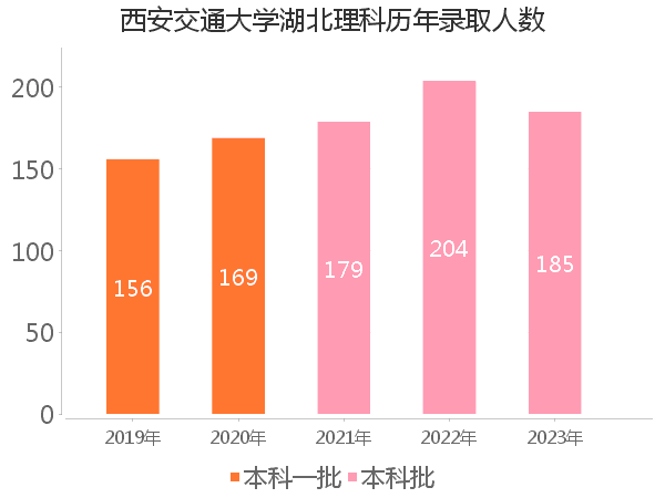 录取人数