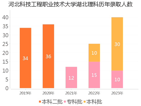 录取人数