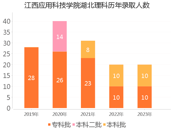 录取人数