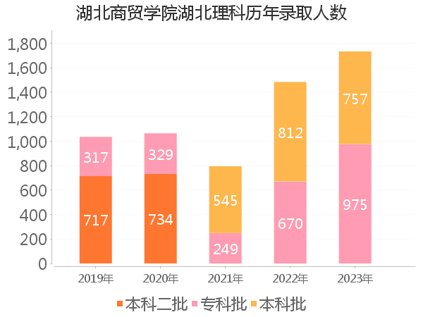 录取人数