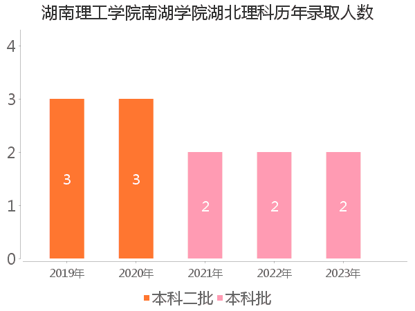 录取人数