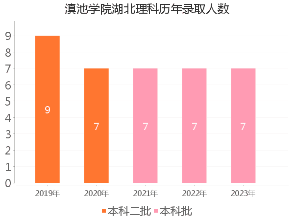 录取人数