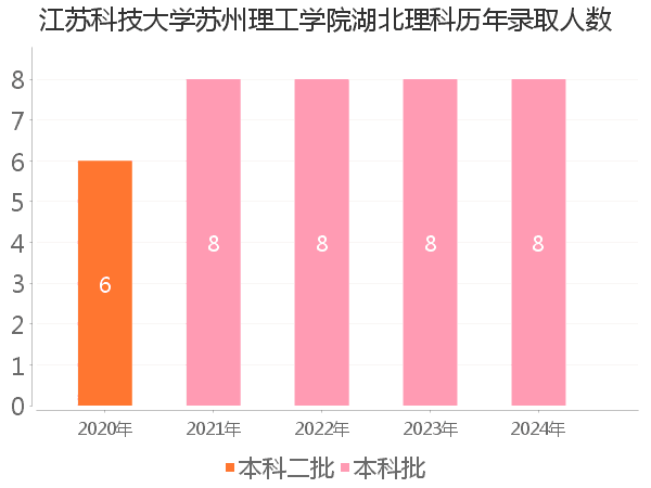 录取人数