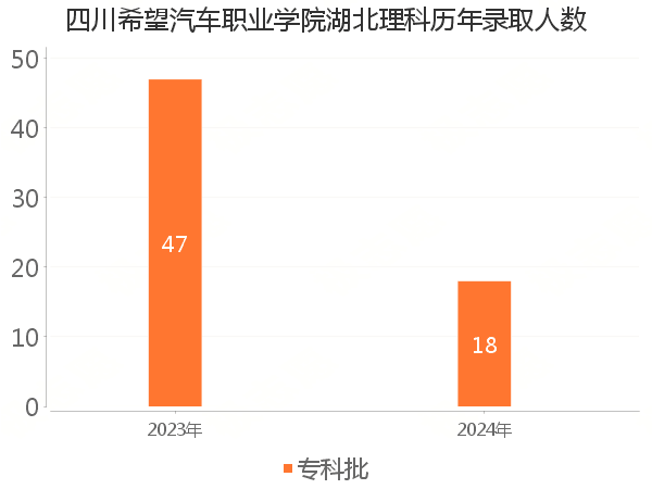 录取人数