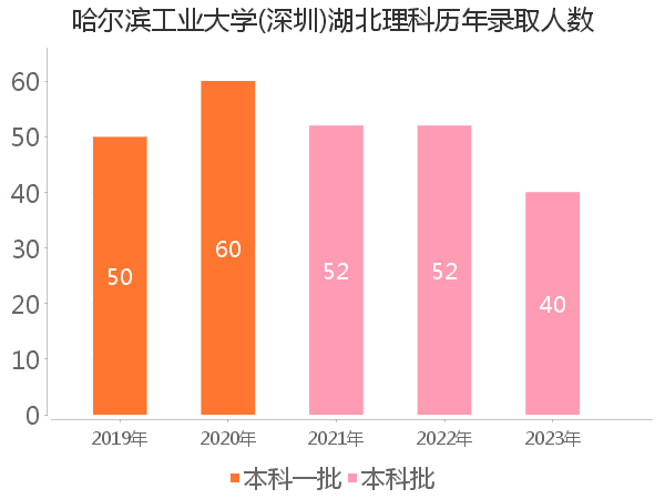 录取人数