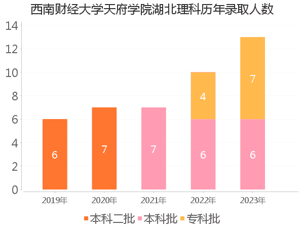 录取人数