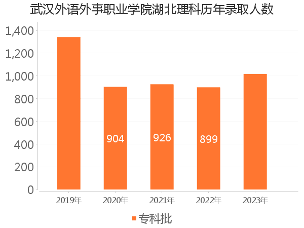 录取人数