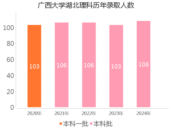 录取人数
