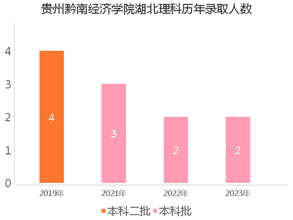 录取人数