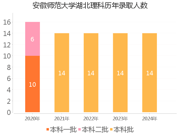 录取人数