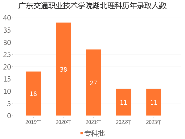 录取人数