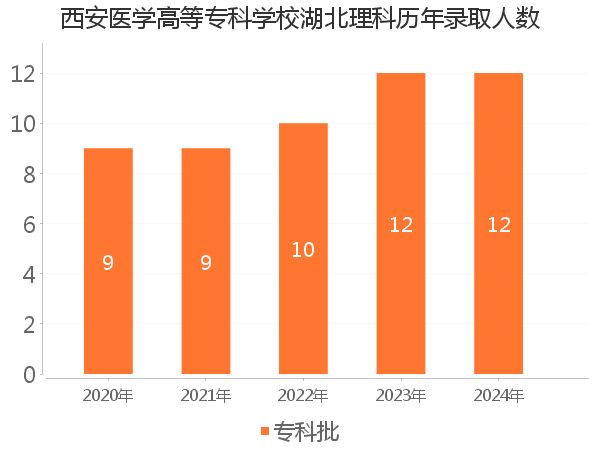 录取人数