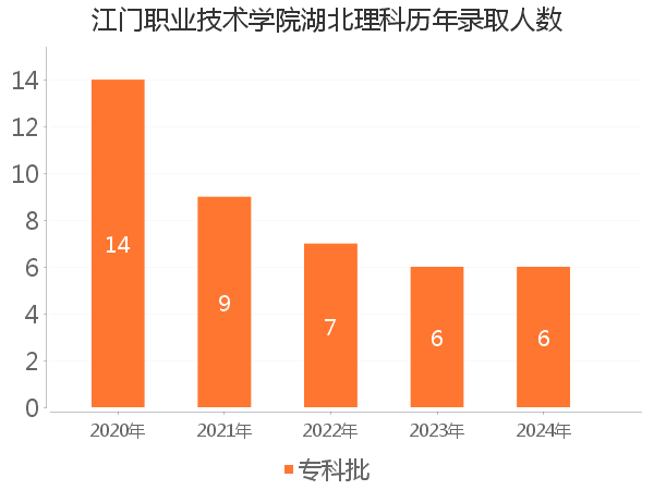 录取人数
