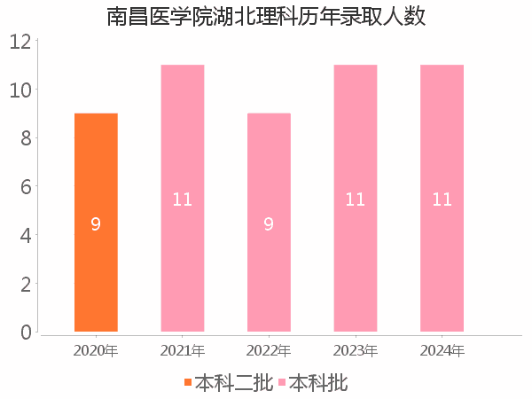 录取人数