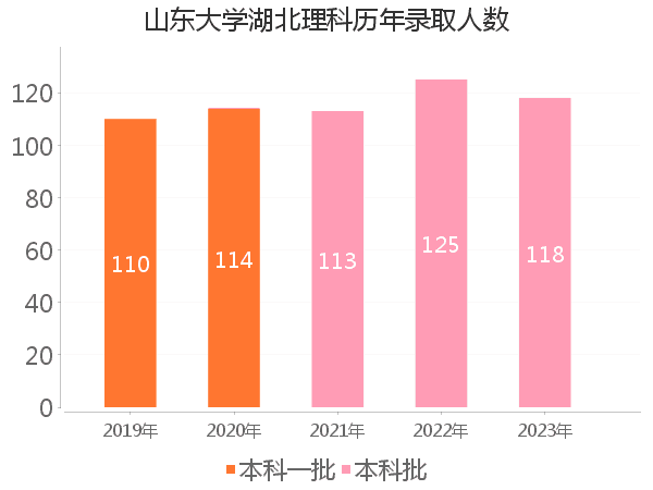 录取人数