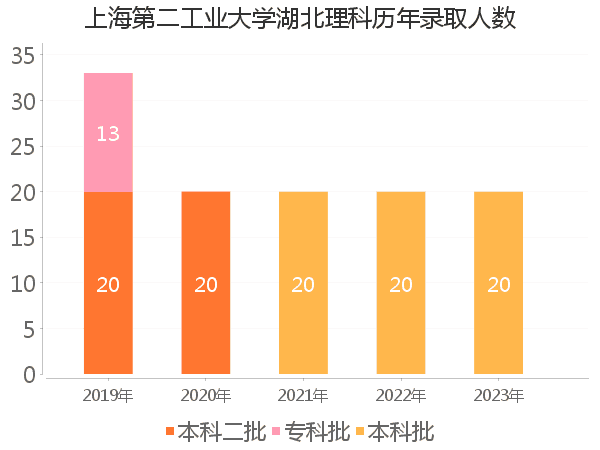 录取人数