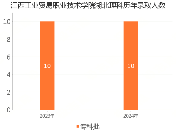 录取人数
