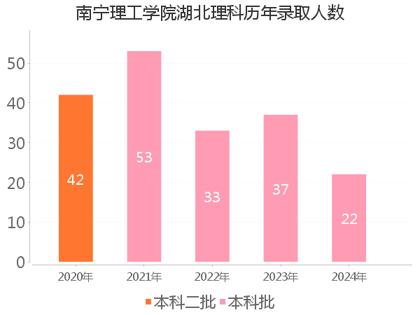 录取人数