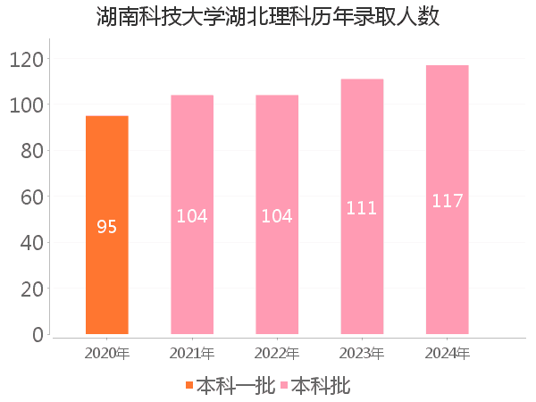 录取人数