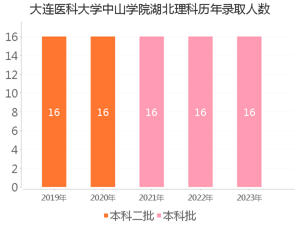 录取人数