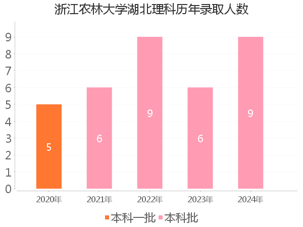 录取人数