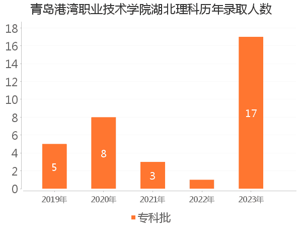 录取人数