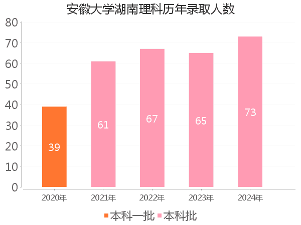 录取人数