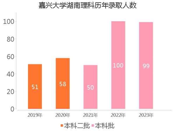 录取人数