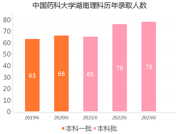 录取人数