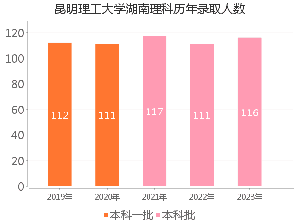 录取人数