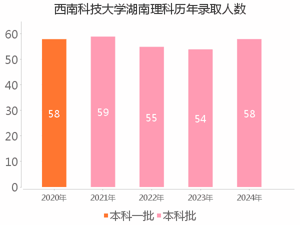录取人数