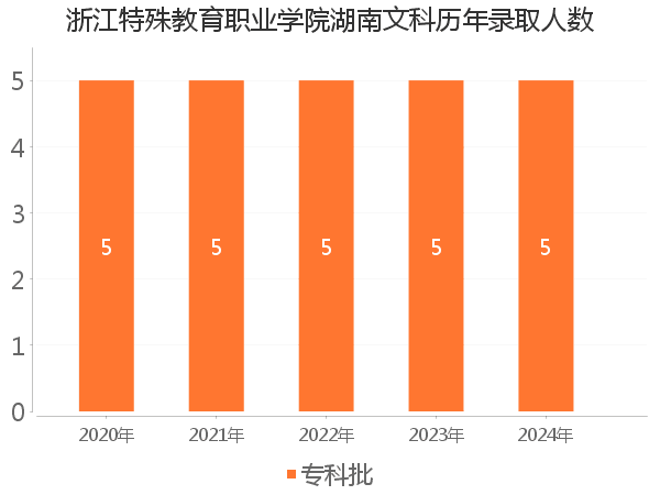 录取人数