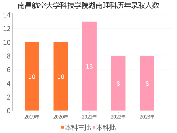 录取人数