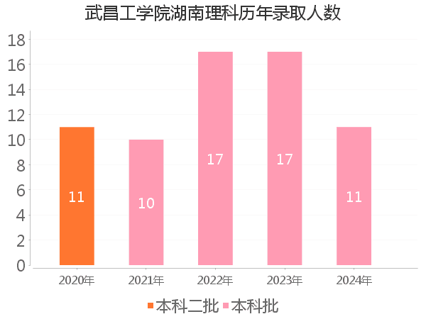 录取人数