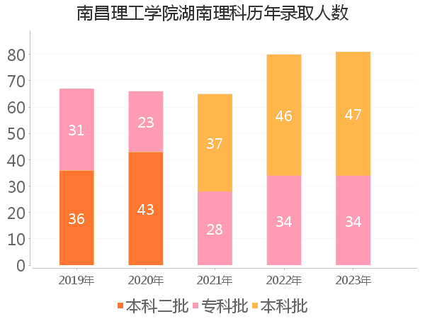 录取人数