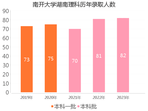 录取人数