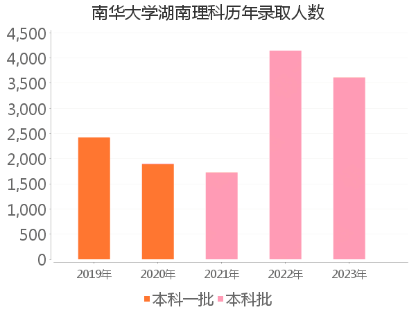 录取人数