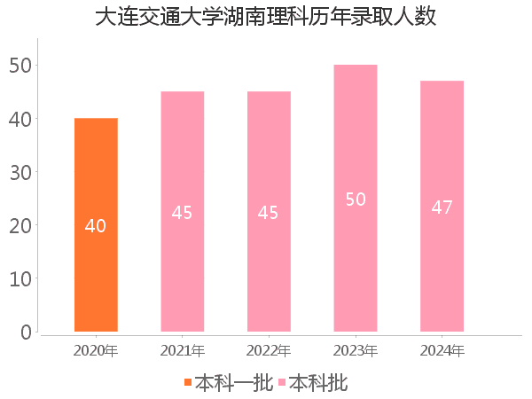 录取人数