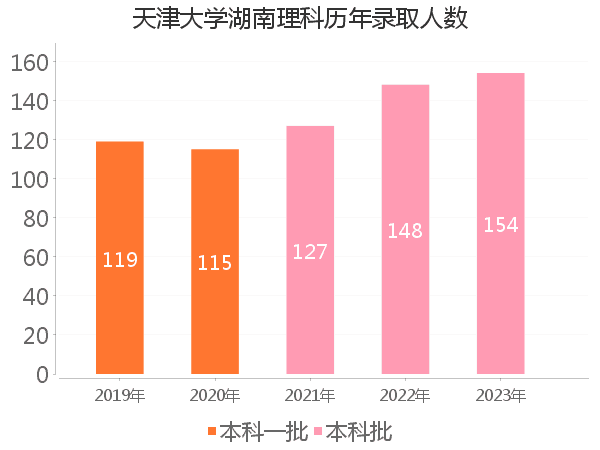 录取人数