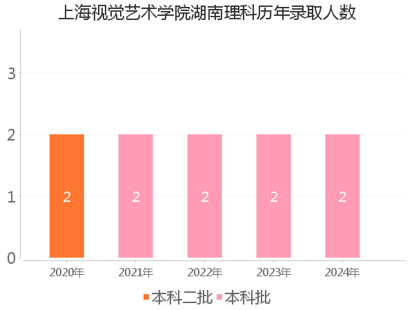 录取人数