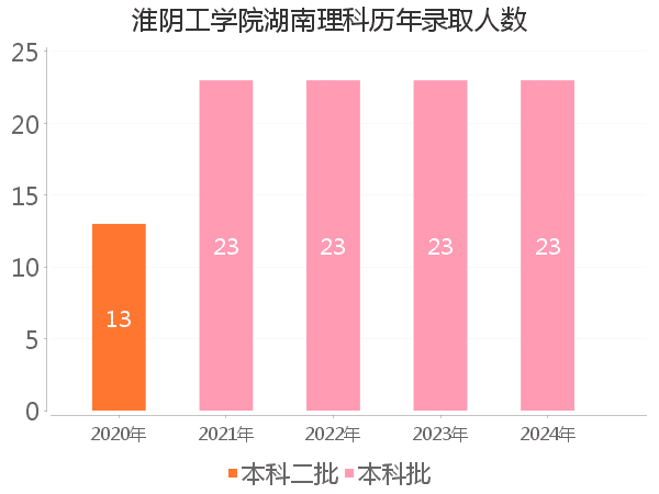 录取人数
