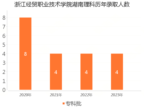 录取人数