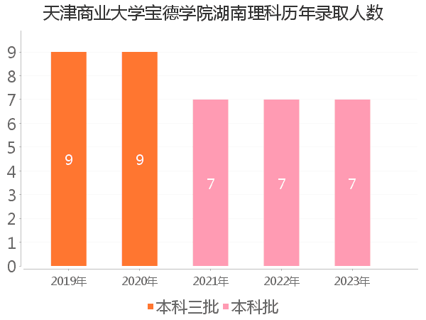 录取人数