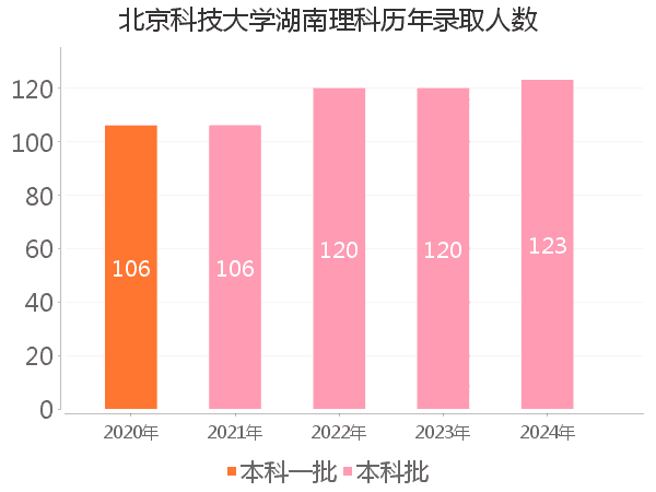 录取人数