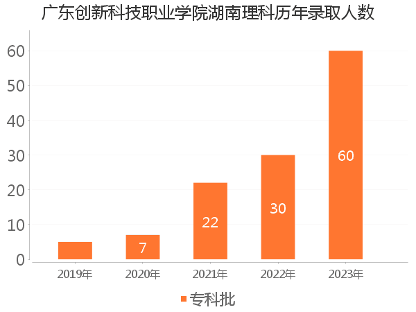 录取人数